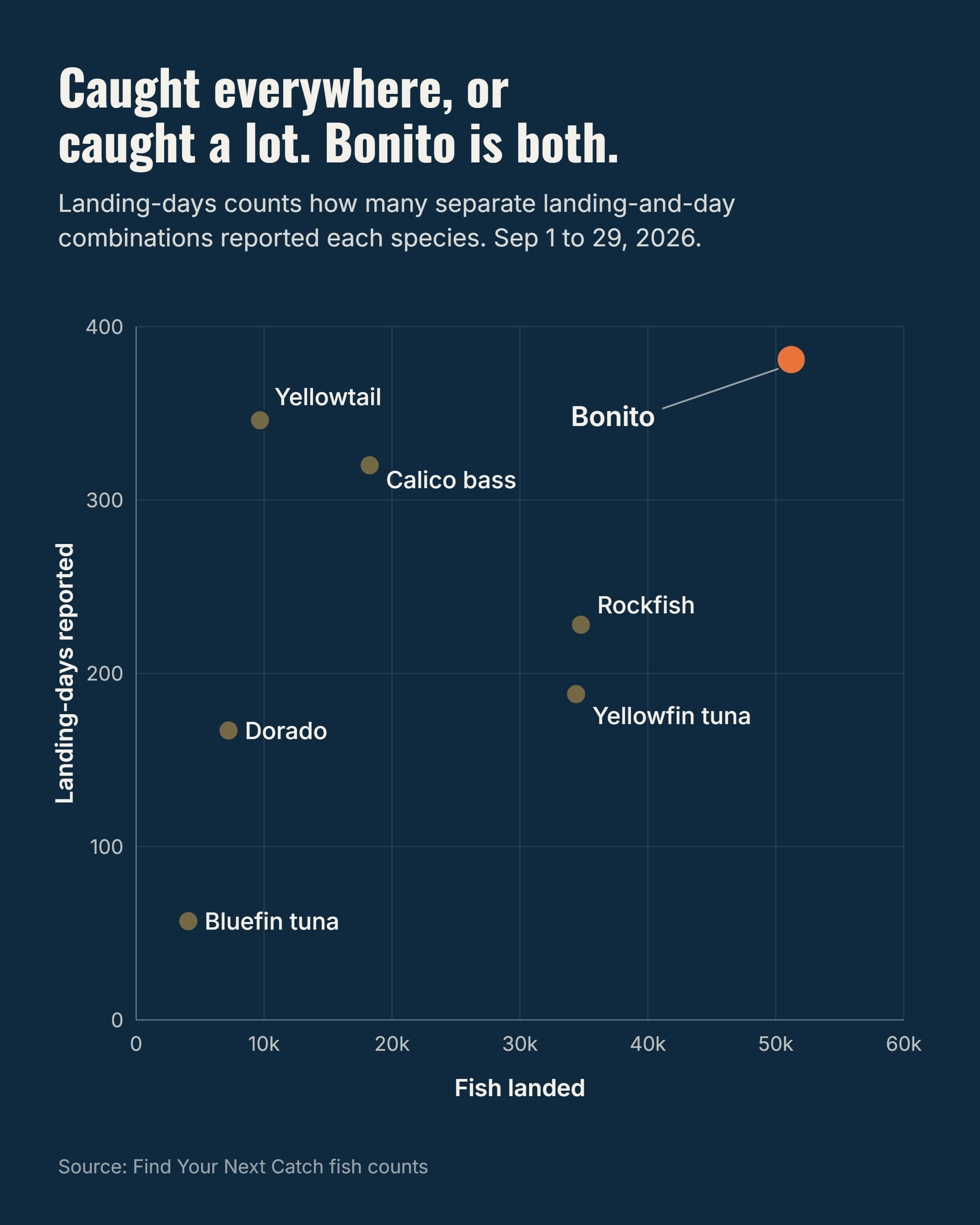 Fish landed versus landing-days reported, by species. Bonito sits alone in the upper right, high on both measures.