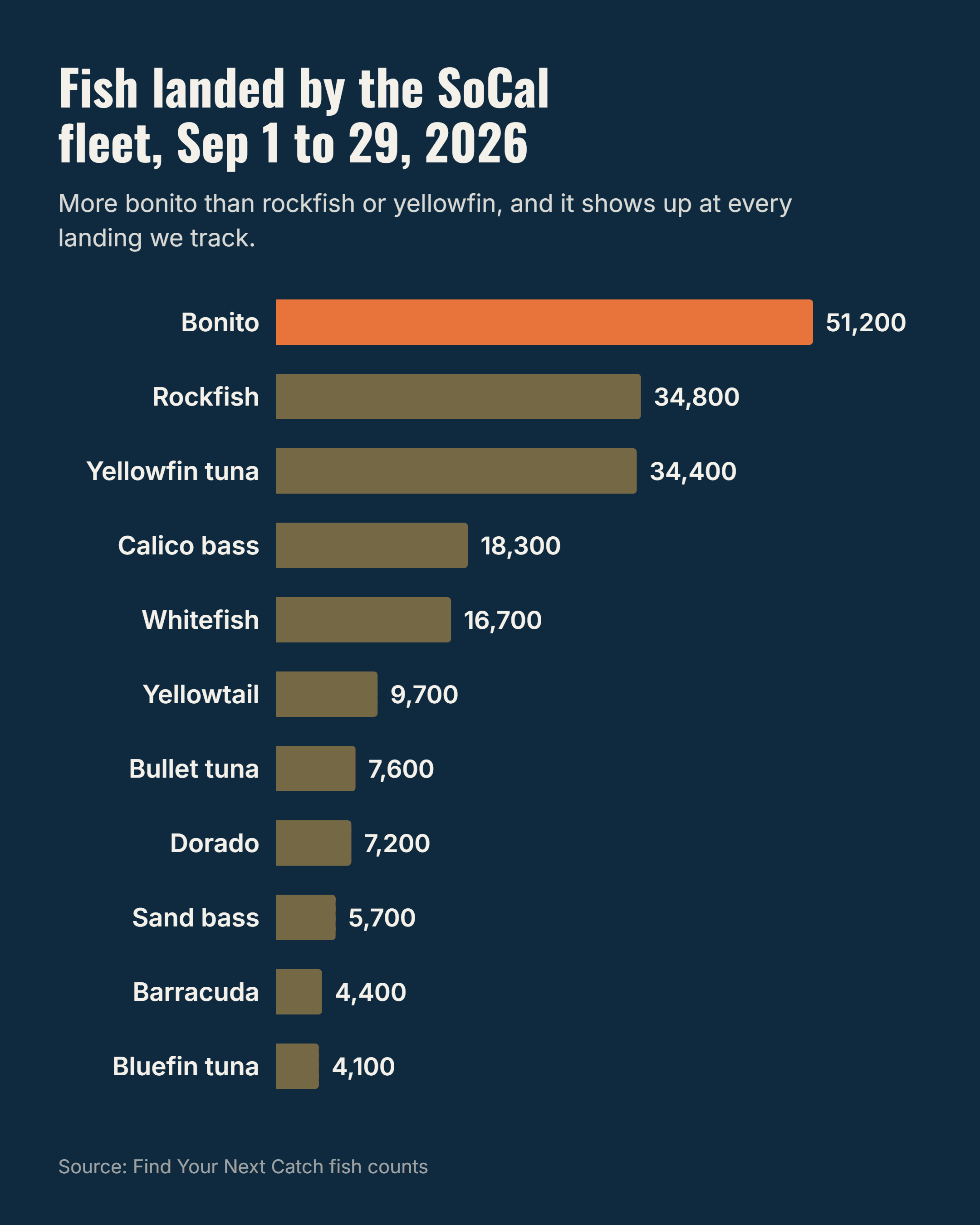 Fish landed by the SoCal fleet from September 1 to 29, 2026, with bonito leading at 51,200.