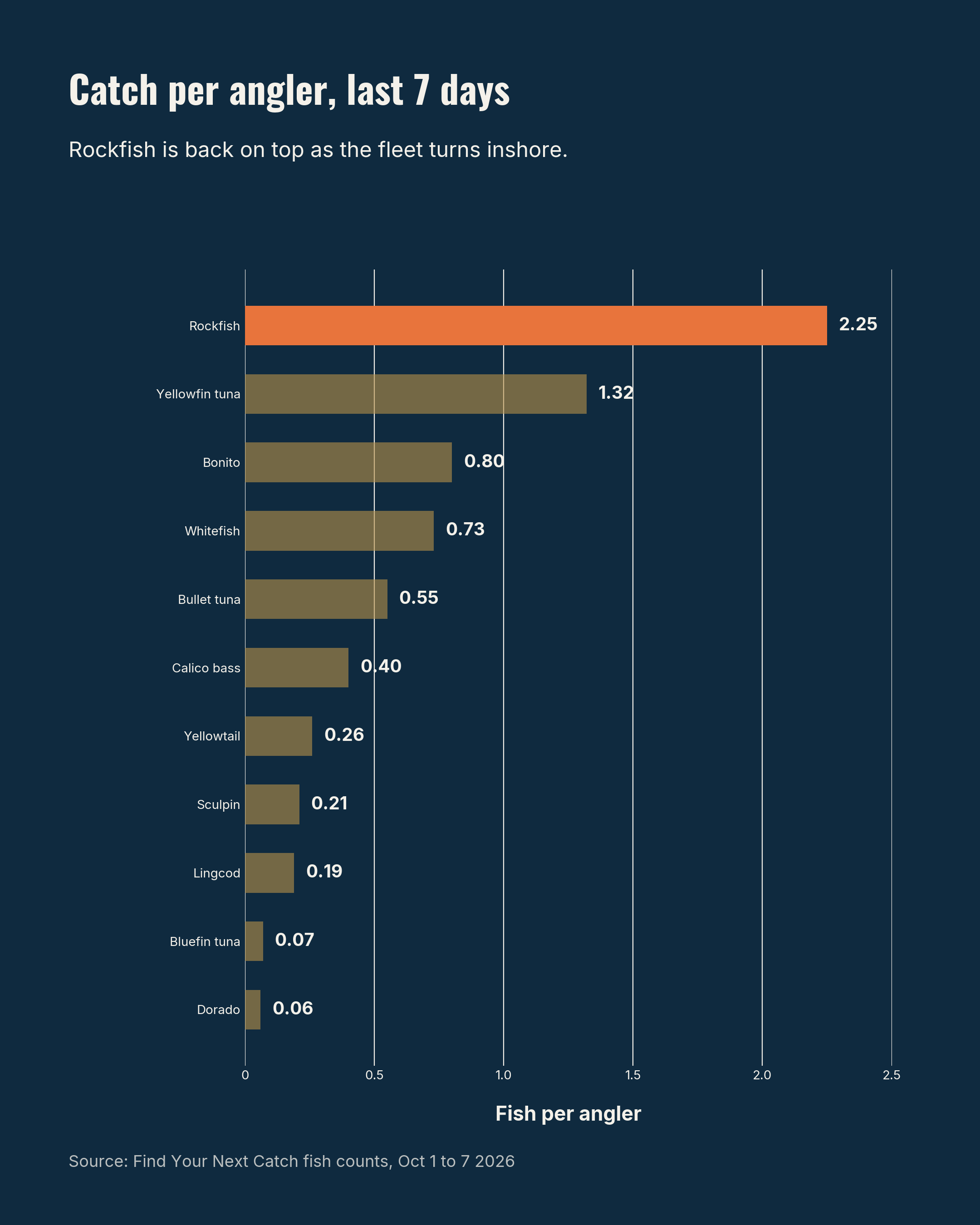 Catch per angler by species over the last seven days, with rockfish leading at 2.25.
