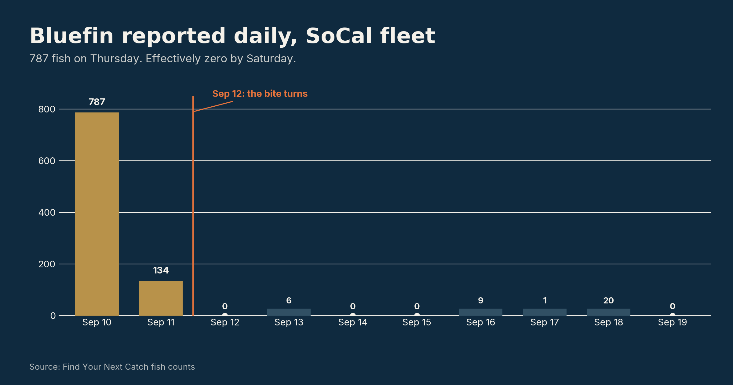 Daily bluefin reported by the SoCal sport fleet. 787 fish on September 10, 134 on the 11th, and effectively zero from the 12th onward.