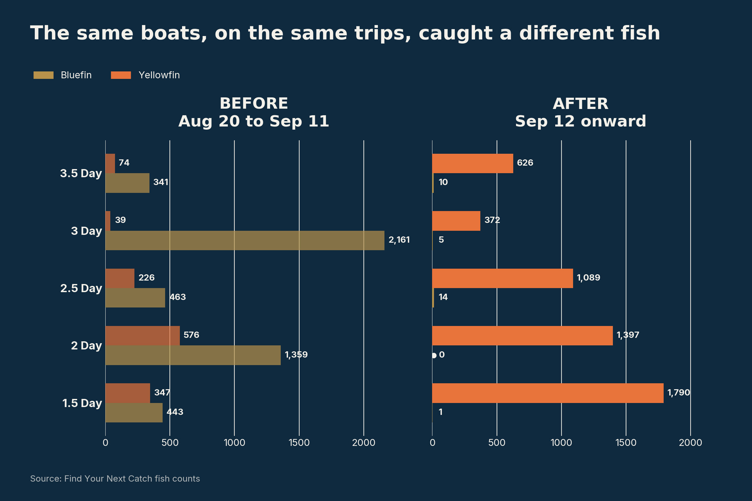 Bluefin and yellowfin by trip length, before and after September 12. On every trip length the bluefin bars collapse and the yellowfin bars take over.